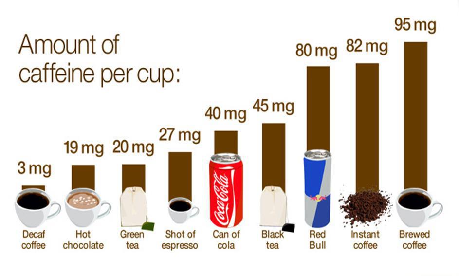 Amount of Caffeine in Coffee