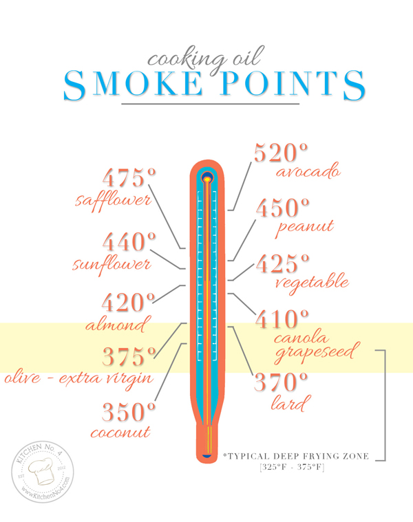 Cooking Oil Smoke Point Chart