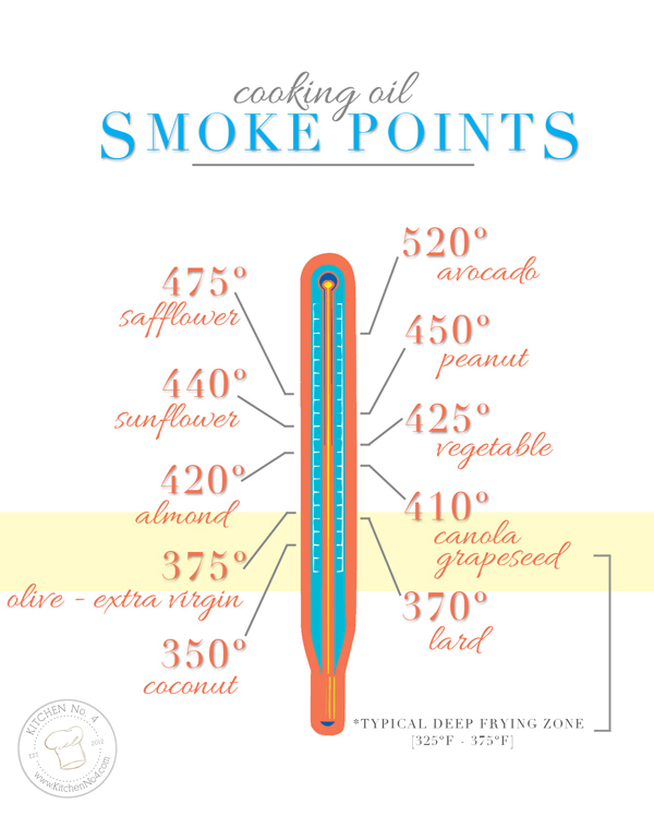 What is the Healthiest Oil for Cooking and Frying? Smoke Points of Oils